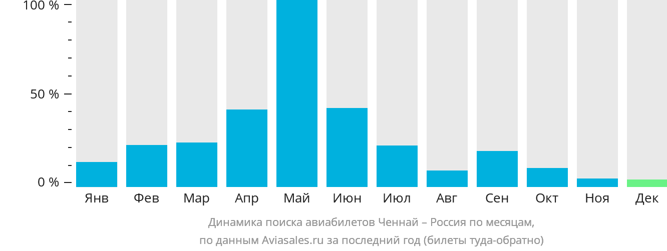 Динамика поиска авиабилетов из Ченная в Россию по месяцам