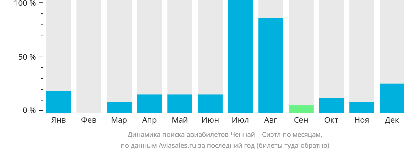 Динамика поиска авиабилетов из Ченная в Сиэтл по месяцам