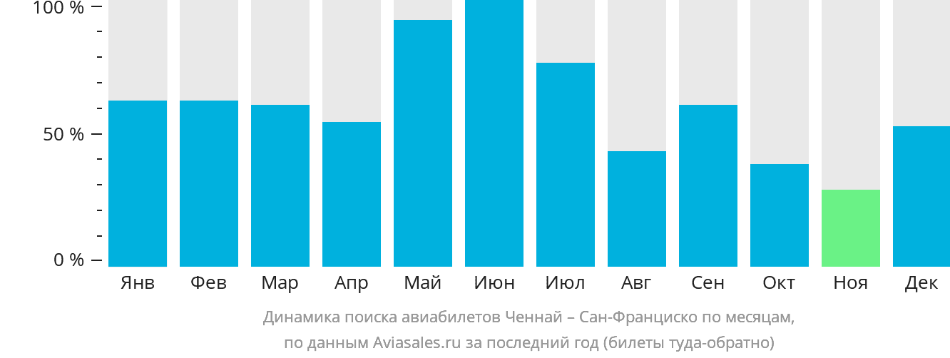 Динамика поиска авиабилетов из Ченная в Сан-Франциско по месяцам