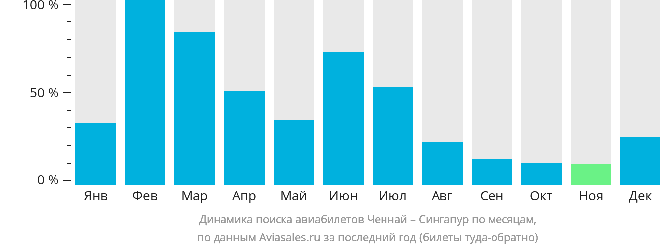 Динамика поиска авиабилетов из Ченная в Сингапур по месяцам