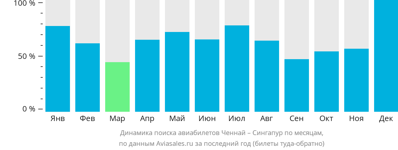 Динамика поиска авиабилетов из Ченная в Сингапур по месяцам