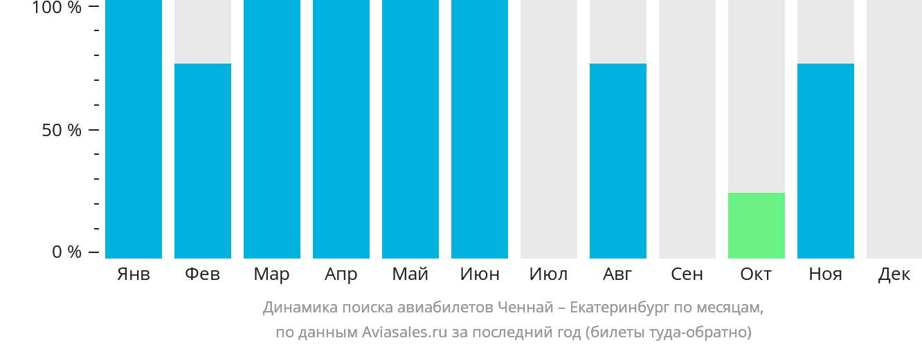 Динамика поиска авиабилетов из Ченная в Екатеринбург по месяцам