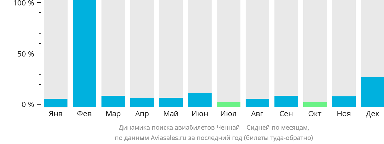 Динамика поиска авиабилетов из Ченная в Сидней по месяцам