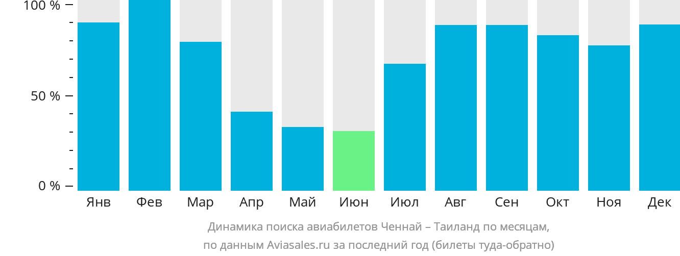Динамика поиска авиабилетов из Ченная в Таиланд по месяцам