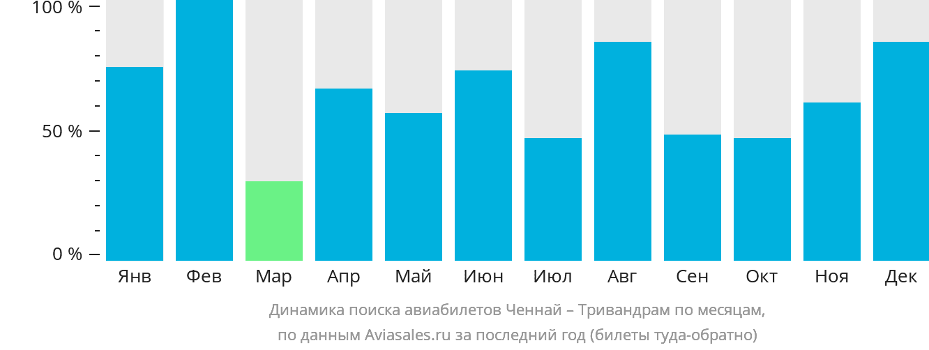 Динамика поиска авиабилетов из Ченная в Тривандрам по месяцам