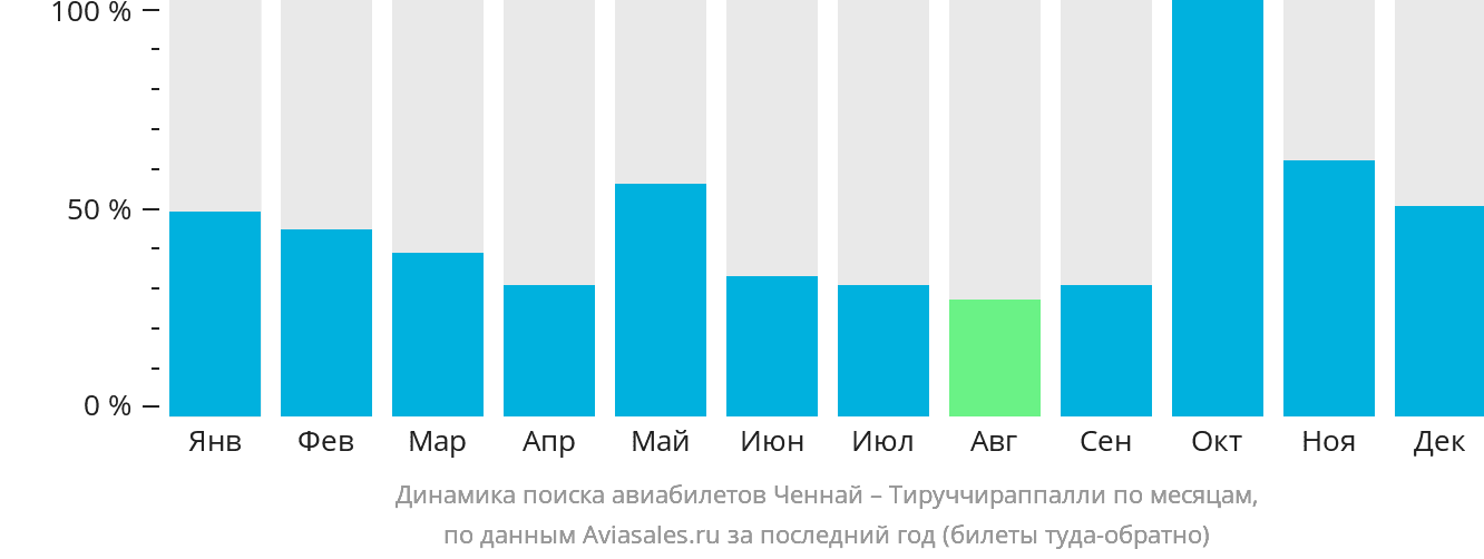 Динамика поиска авиабилетов из Ченная в Тируччираппалли по месяцам