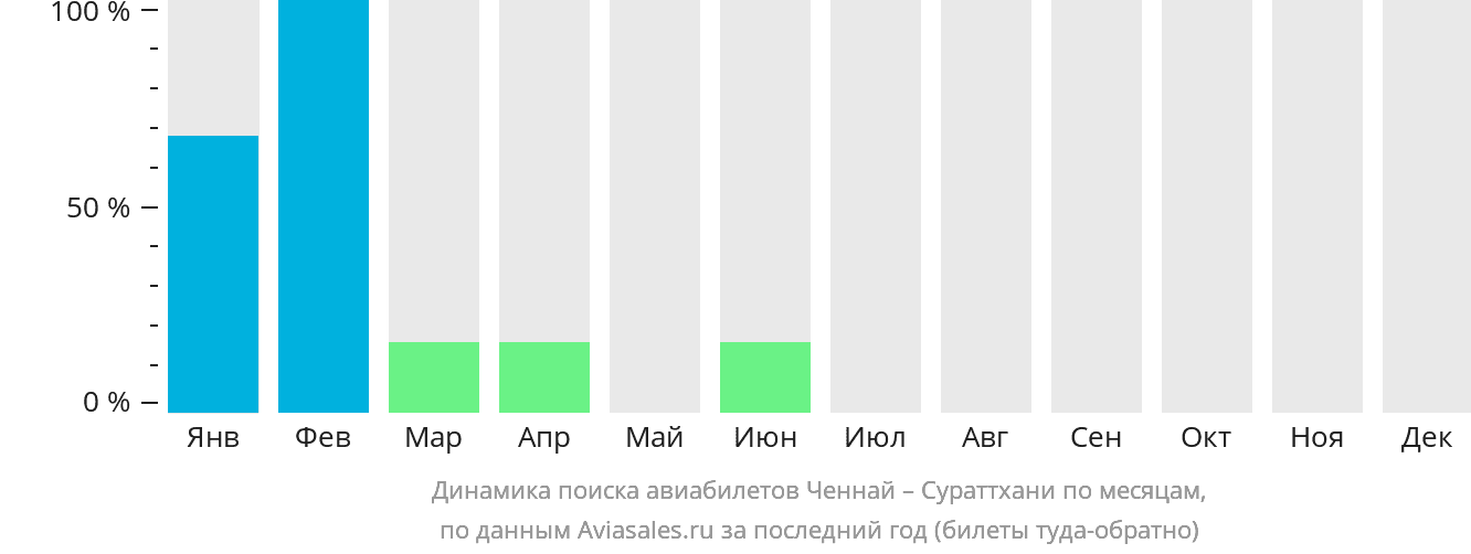 Динамика поиска авиабилетов из Ченная в Сураттхани по месяцам
