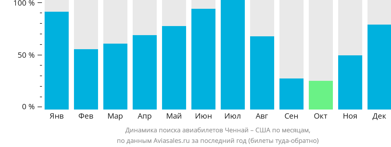 Динамика поиска авиабилетов из Ченная в США по месяцам