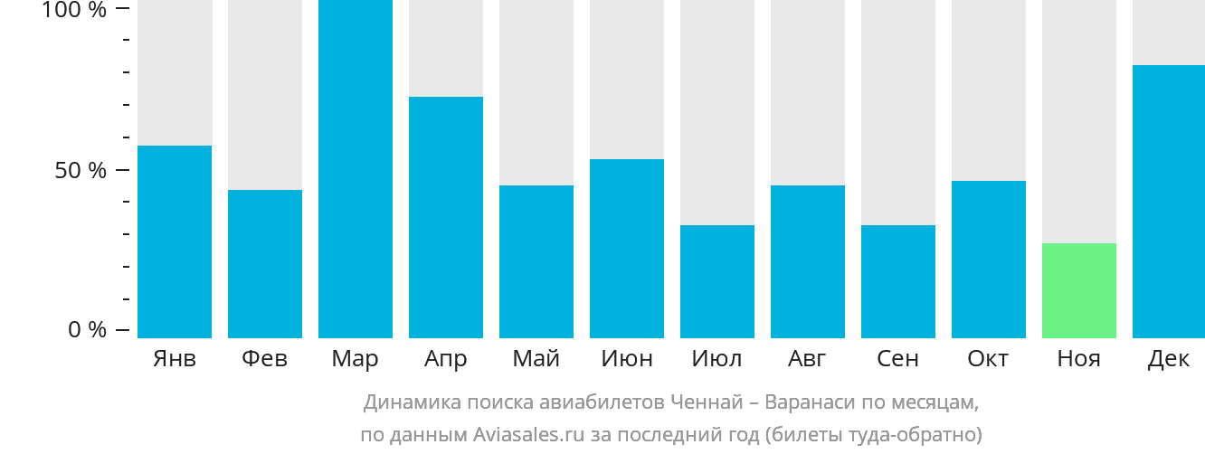 Динамика поиска авиабилетов из Ченная в Варанаси по месяцам