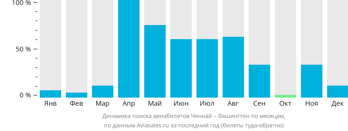 Динамика поиска авиабилетов из Ченная в Вашингтон по месяцам