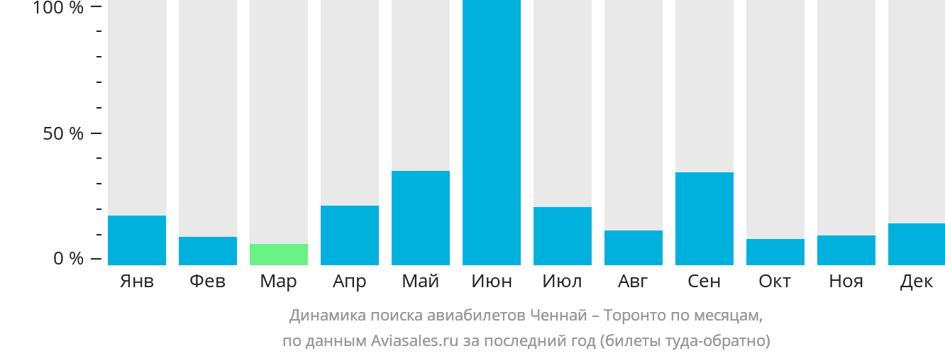 Динамика поиска авиабилетов из Ченная в Торонто по месяцам