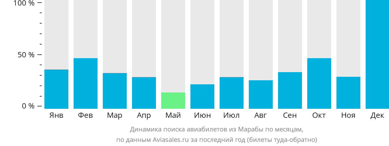 Динамика поиска авиабилетов из Марабы по месяцам