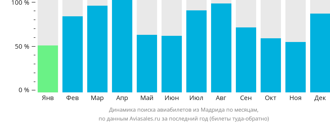 Динамика поиска авиабилетов из Мадрида по месяцам