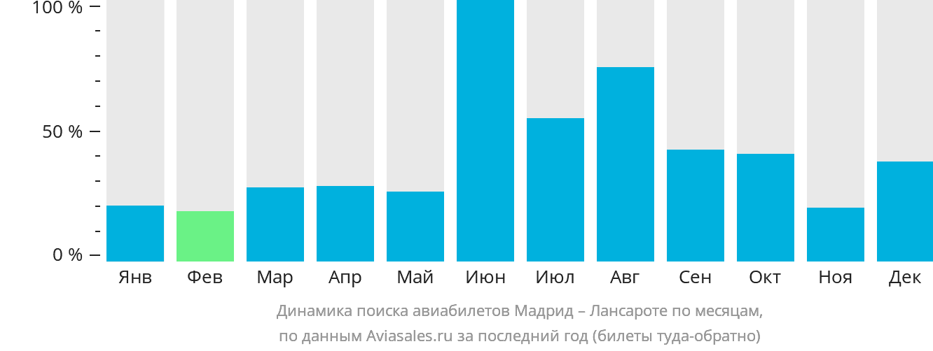 Динамика поиска авиабилетов из Мадрида в Лансароте по месяцам