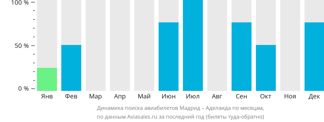 Динамика поиска авиабилетов из Мадрида в Аделаиду по месяцам