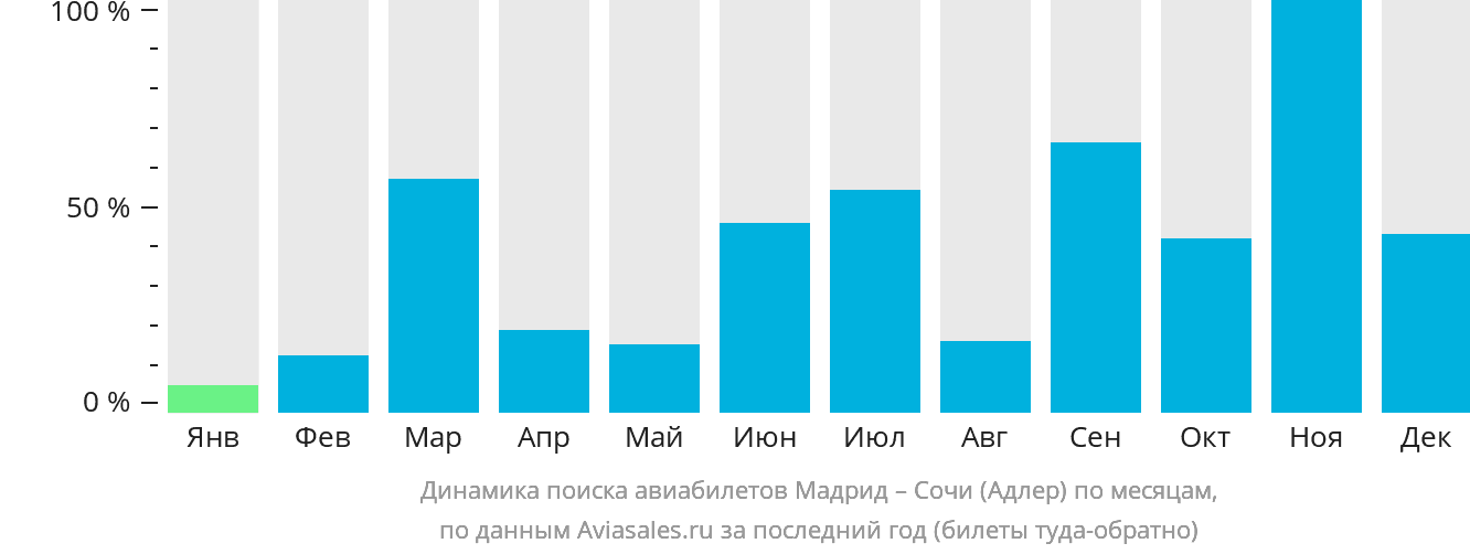 Динамика поиска авиабилетов из Мадрида в Сочи по месяцам