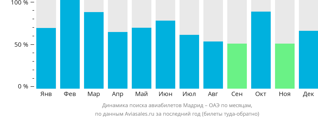 Динамика поиска авиабилетов из Мадрида в ОАЭ по месяцам