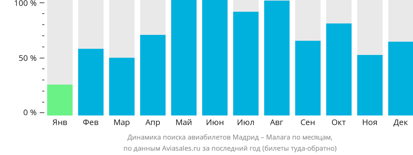 Динамика поиска авиабилетов из Мадрида в Малагу по месяцам