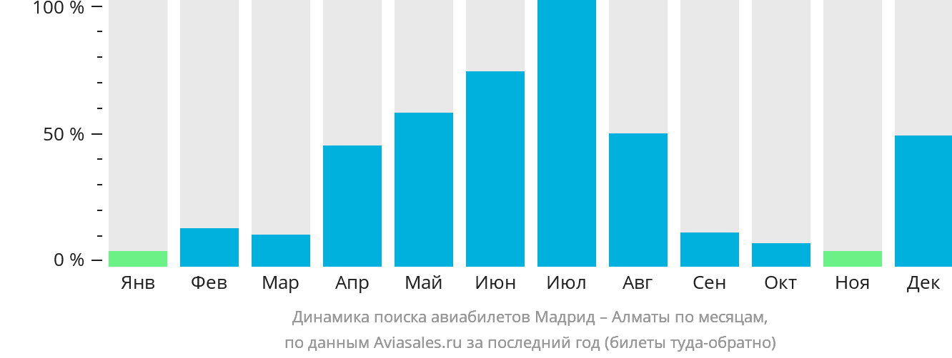 Динамика поиска авиабилетов из Мадрида в Алматы по месяцам