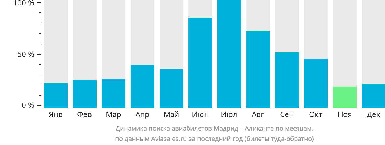 Динамика поиска авиабилетов из Мадрида в Аликанте по месяцам