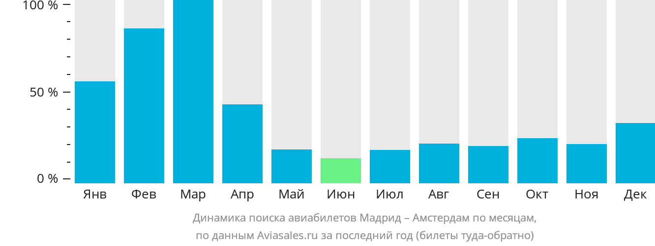 Динамика поиска авиабилетов из Мадрида в Амстердам по месяцам