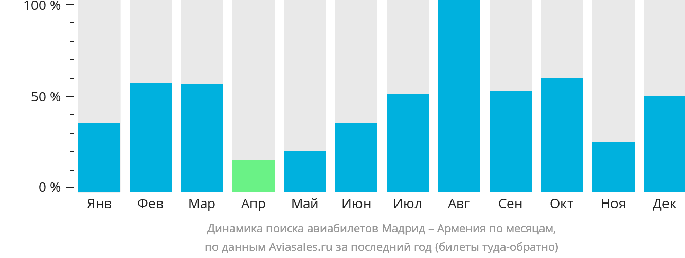 Динамика поиска авиабилетов из Мадрида в Армению по месяцам
