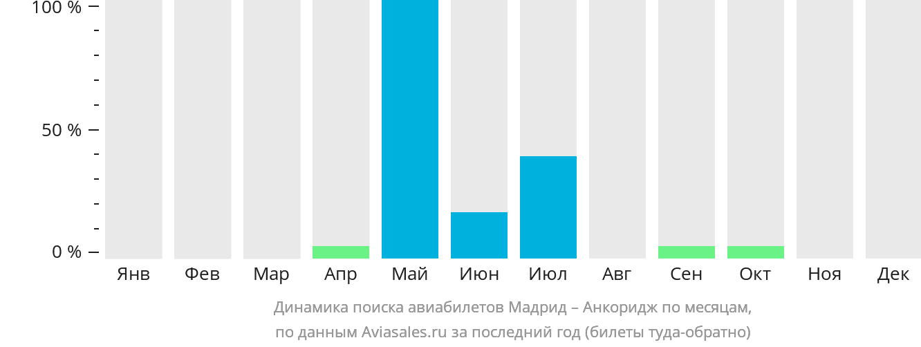 Динамика поиска авиабилетов из Мадрида в Анкоридж по месяцам