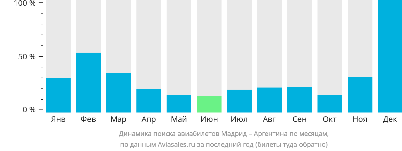 Динамика поиска авиабилетов из Мадрида в Аргентину по месяцам