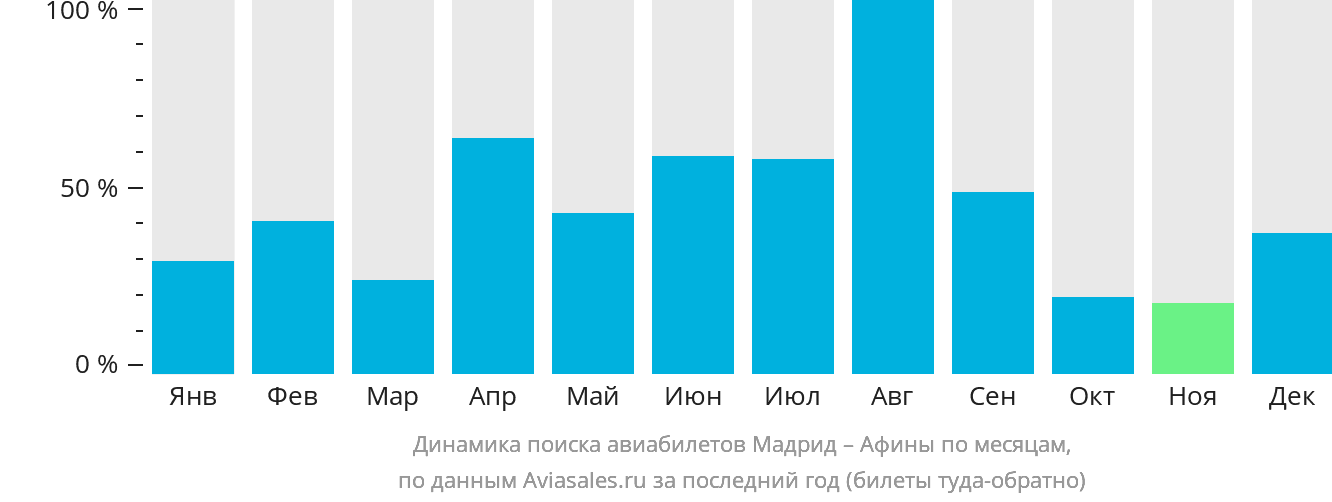 Динамика поиска авиабилетов из Мадрида в Афины по месяцам