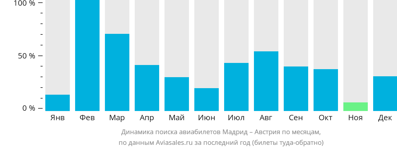 Динамика поиска авиабилетов из Мадрида в Австрию по месяцам