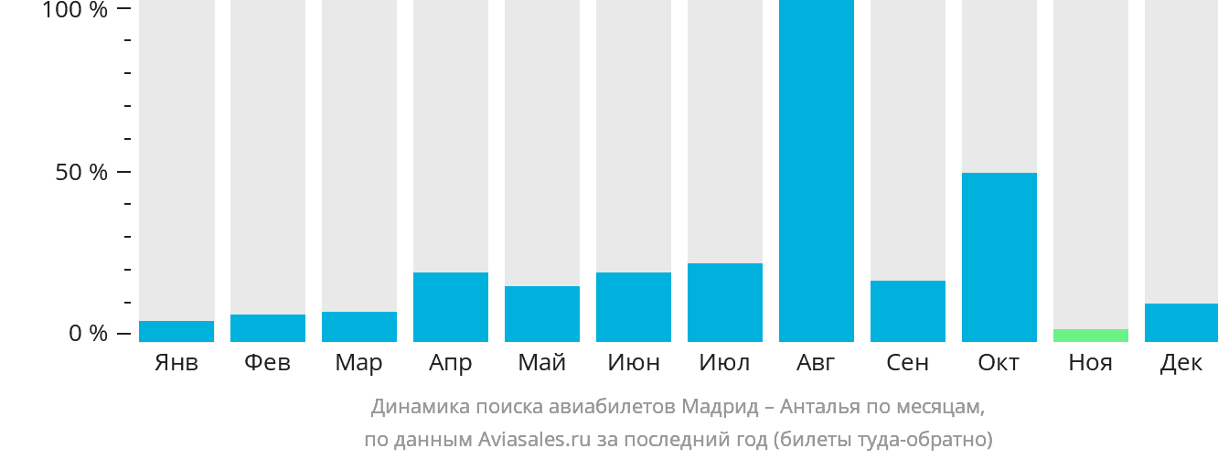 Динамика поиска авиабилетов из Мадрида в Анталью по месяцам