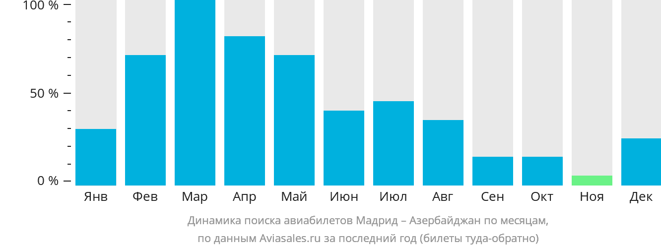 Динамика поиска авиабилетов из Мадрида в Азербайджан по месяцам