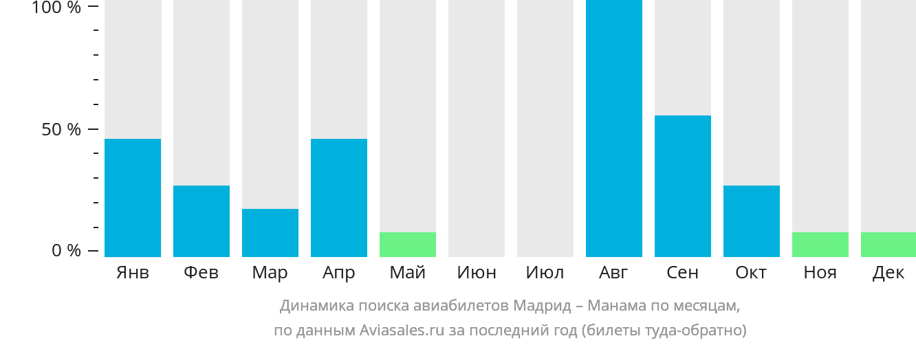 Динамика поиска авиабилетов из Мадрида в Манаму по месяцам
