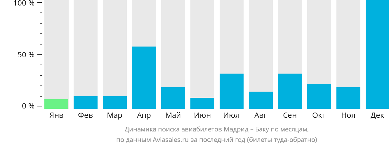 Динамика поиска авиабилетов из Мадрида в Баку по месяцам