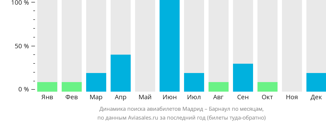 Динамика поиска авиабилетов из Мадрида в Барнаул по месяцам