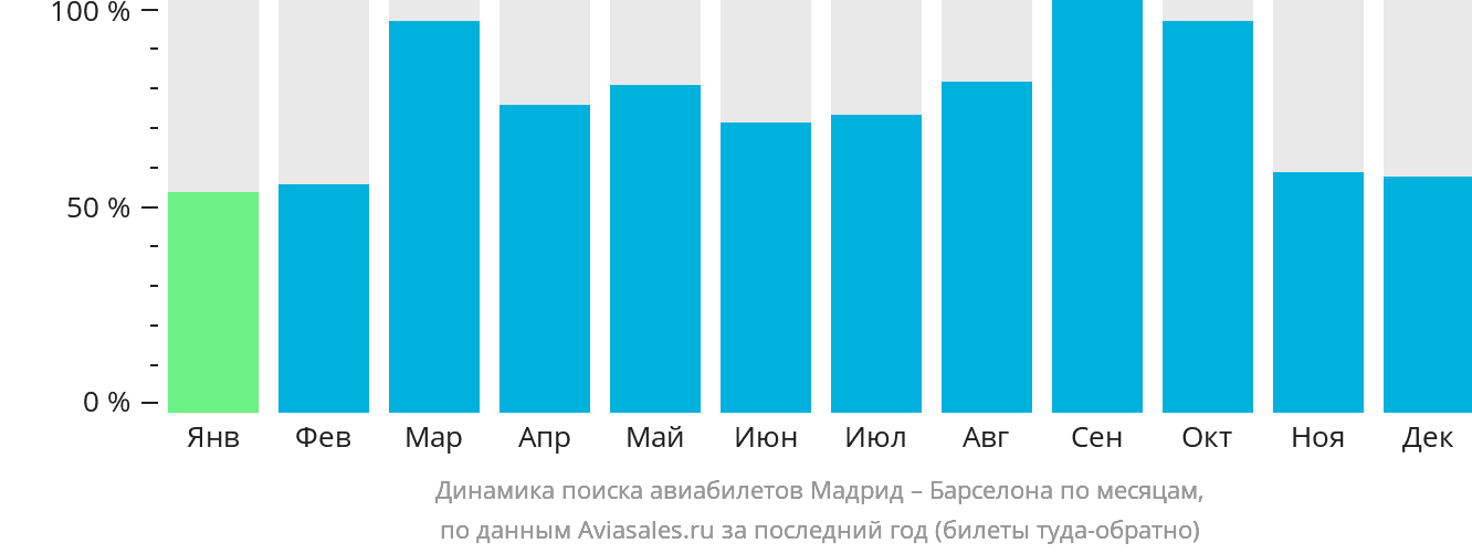 Динамика поиска авиабилетов из Мадрида в Барселону по месяцам