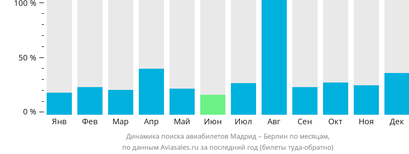 Динамика поиска авиабилетов из Мадрида в Берлин по месяцам