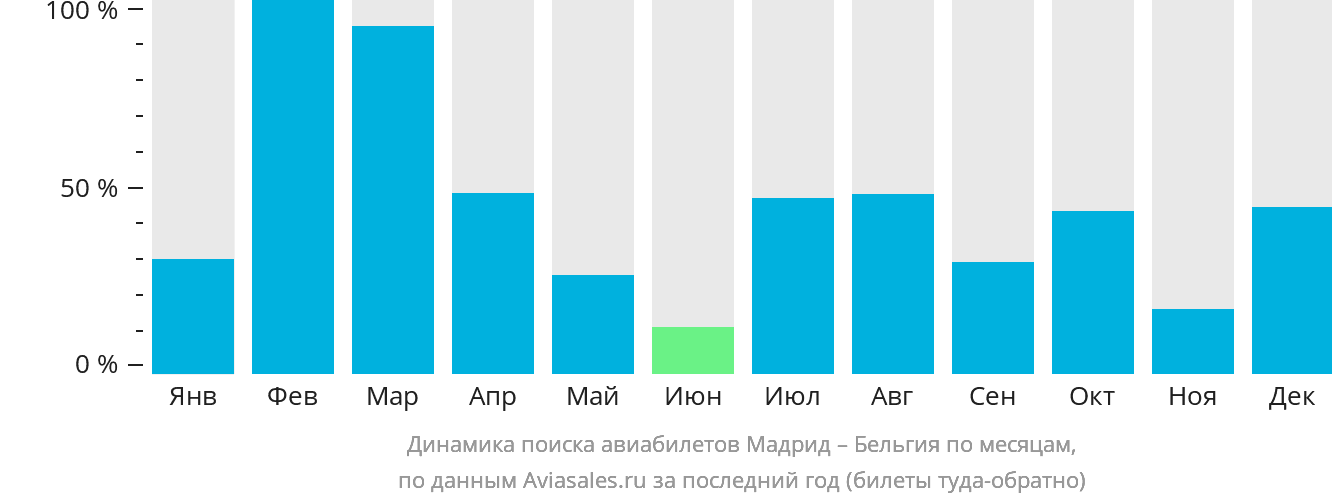 Динамика поиска авиабилетов из Мадрида в Бельгию по месяцам