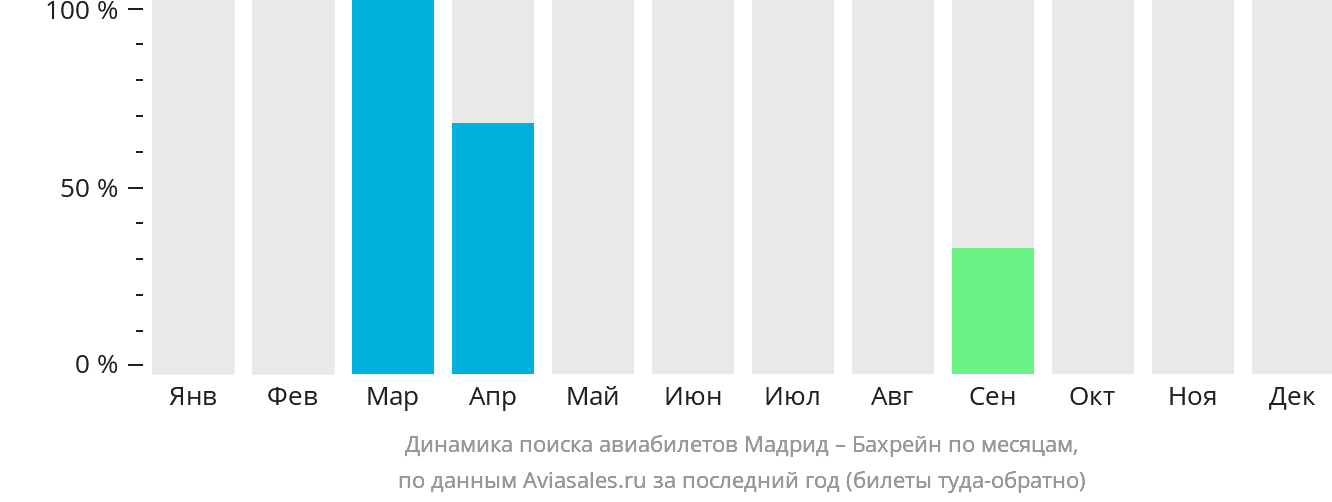 Динамика поиска авиабилетов из Мадрида в Бахрейн по месяцам
