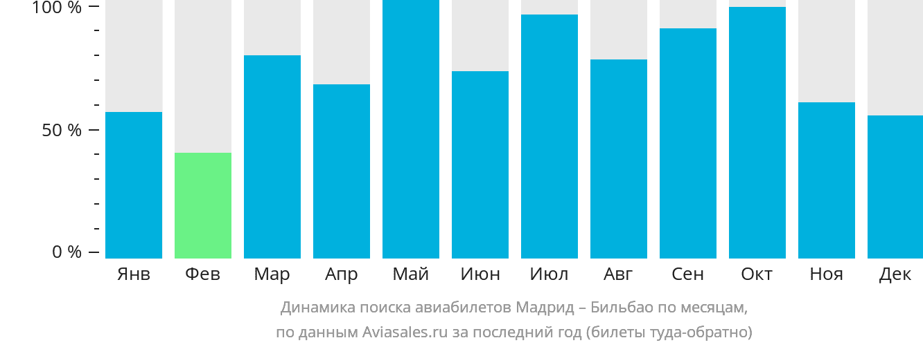 Динамика поиска авиабилетов из Мадрида в Бильбао по месяцам
