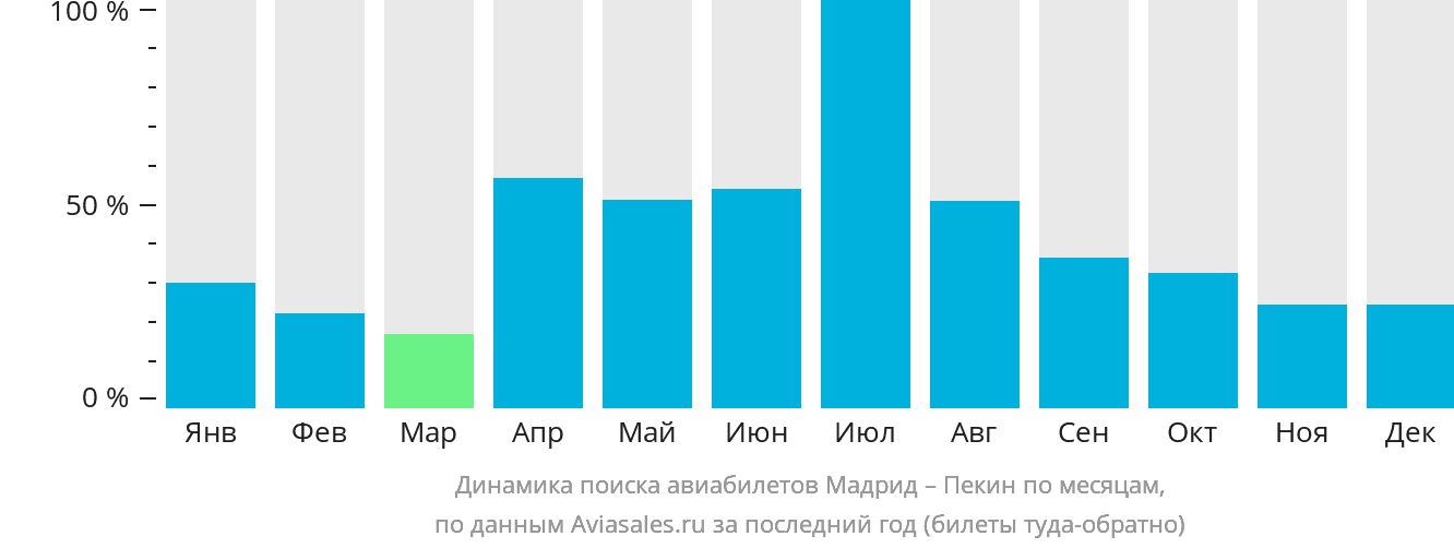 Динамика поиска авиабилетов из Мадрида в Пекин по месяцам