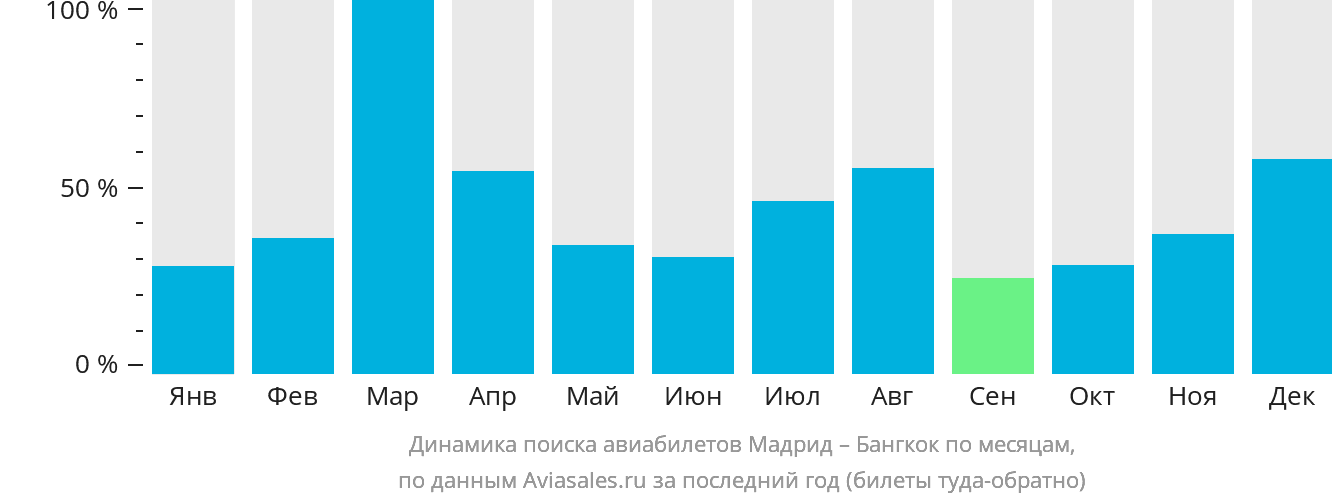 Динамика поиска авиабилетов из Мадрида в Бангкок по месяцам