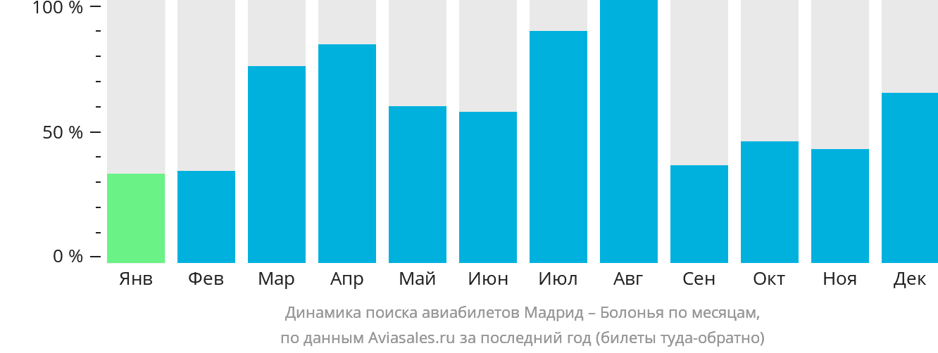 Динамика поиска авиабилетов из Мадрида в Болонью по месяцам