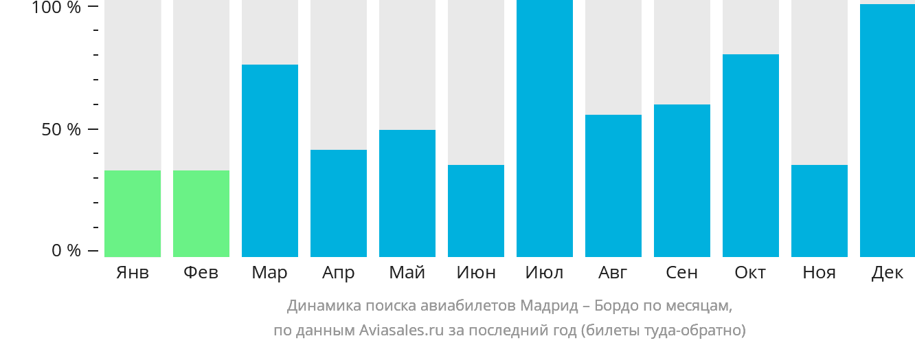 Динамика поиска авиабилетов из Мадрида в Бордо по месяцам