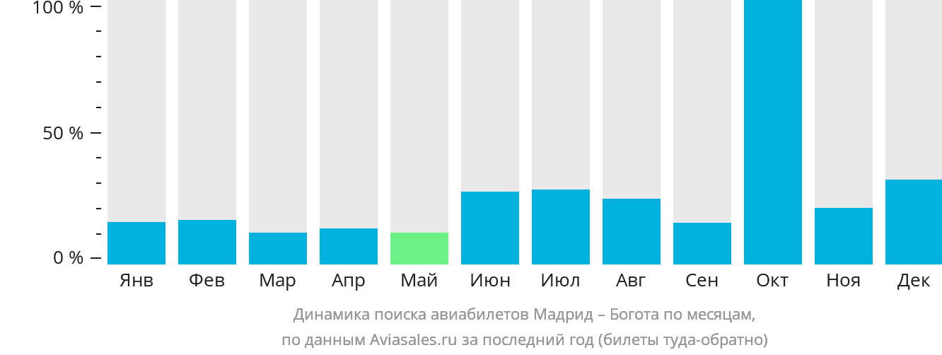 Динамика поиска авиабилетов из Мадрида в Боготу по месяцам