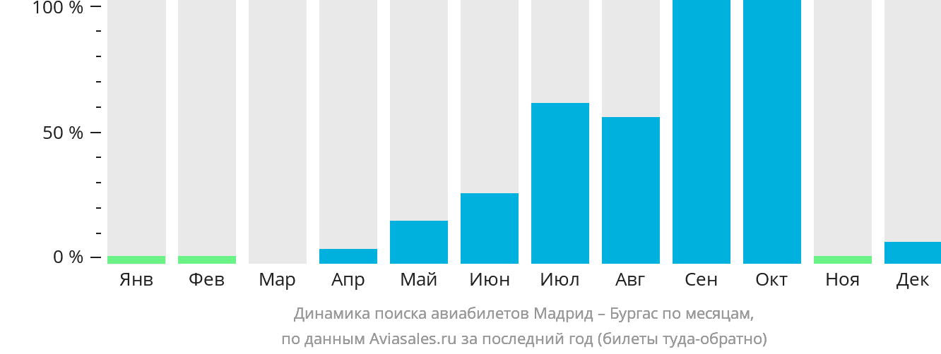 Динамика поиска авиабилетов из Мадрида в Бургас по месяцам