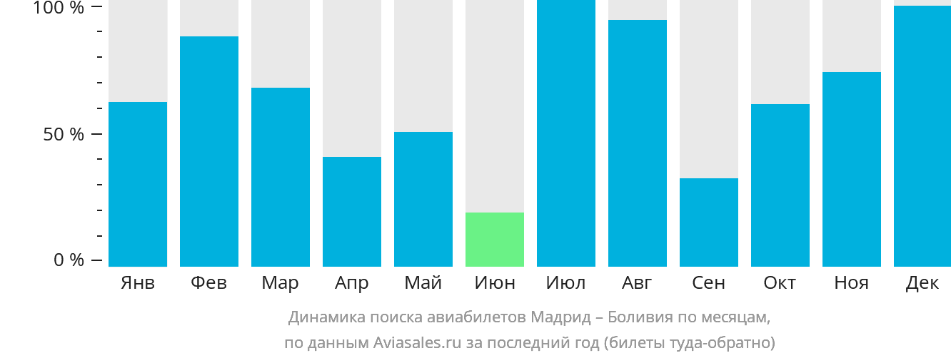Динамика поиска авиабилетов из Мадрида в Боливию по месяцам