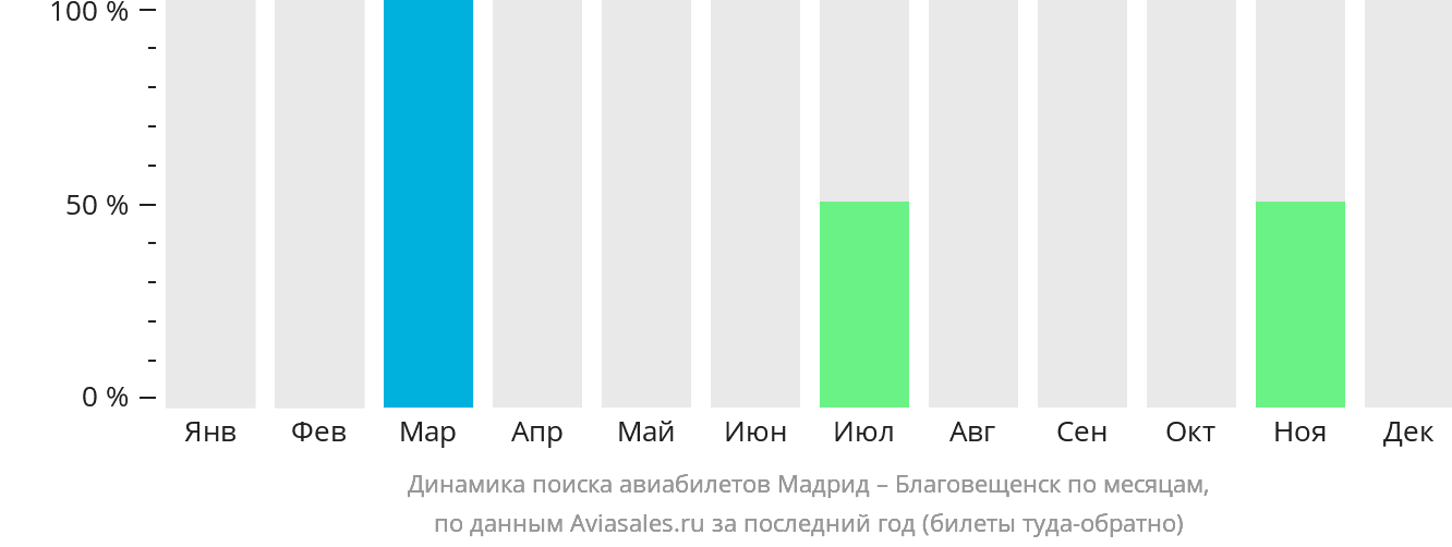 Динамика поиска авиабилетов из Мадрида в Благовещенск по месяцам