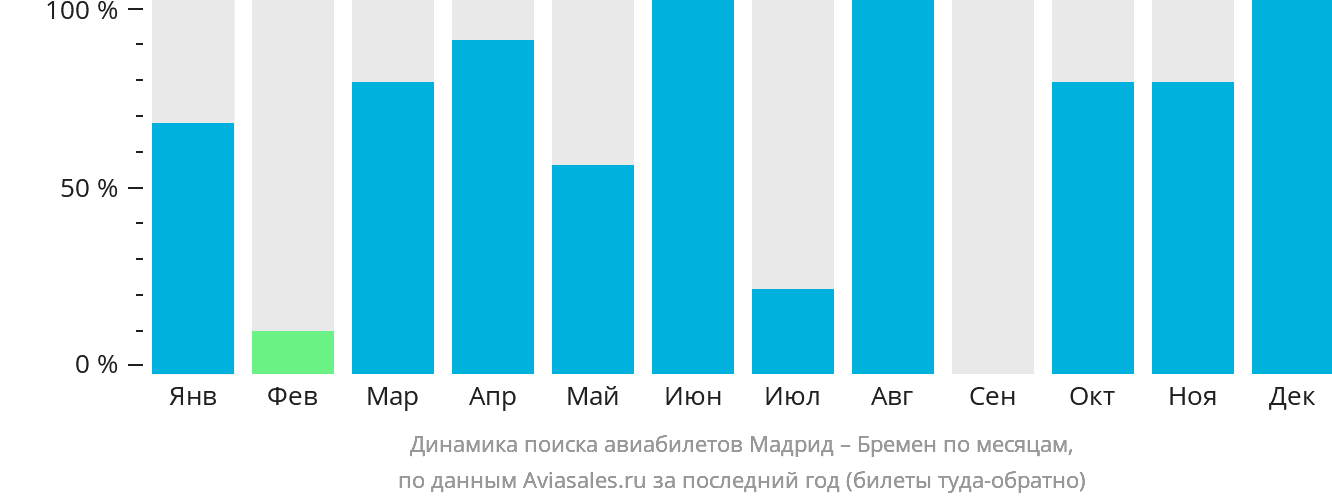 Динамика поиска авиабилетов из Мадрида в Бремен по месяцам