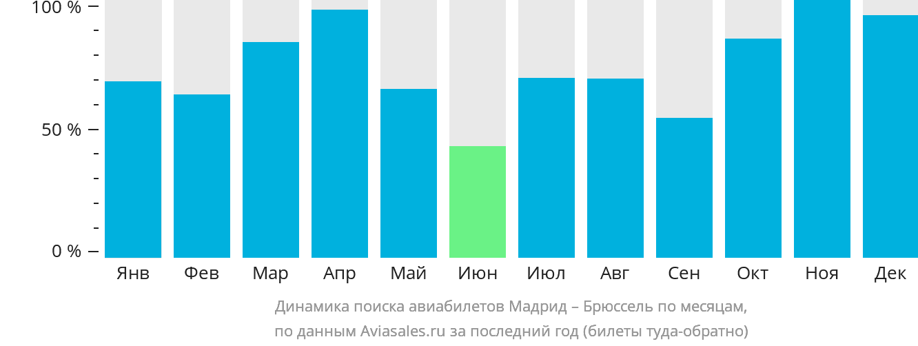 Динамика поиска авиабилетов из Мадрида в Брюссель по месяцам